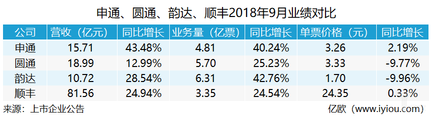 9月快遞企業(yè)業(yè)績：頭部加速集中，申通業(yè)績增速超40%