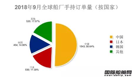 82艘！最新全球造船業(yè)統(tǒng)計(jì)月報(bào)出爐