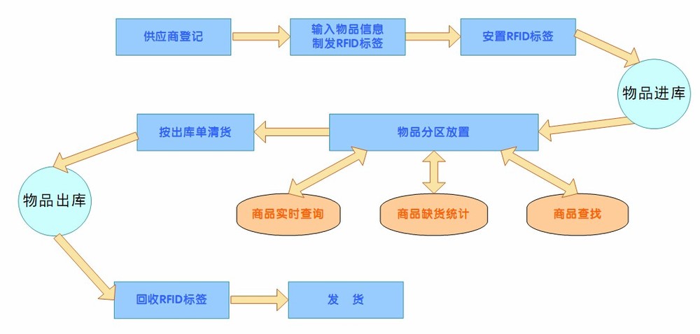 物流公司、運輸公司、托運公司和貨運公司運輸專線流程